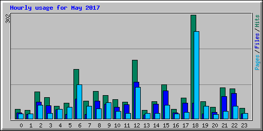 Hourly usage for May 2017