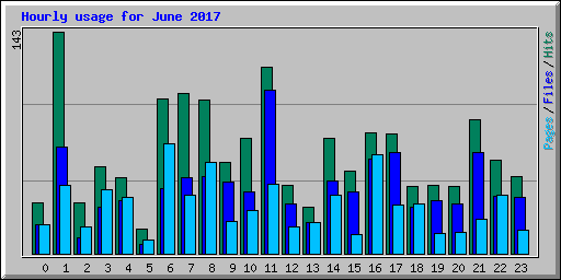 Hourly usage for June 2017