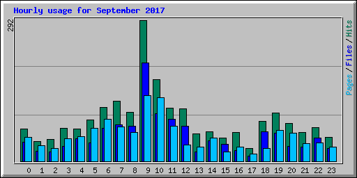 Hourly usage for September 2017