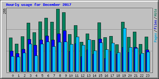 Hourly usage for December 2017