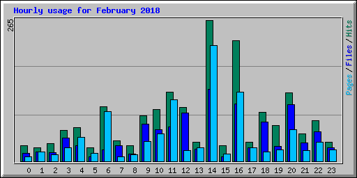 Hourly usage for February 2018