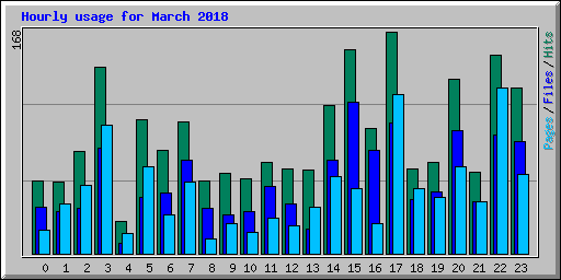 Hourly usage for March 2018