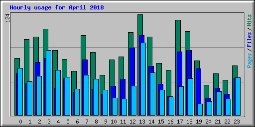 Hourly usage for April 2018