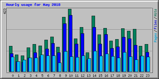 Hourly usage for May 2018