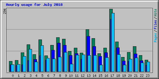 Hourly usage for July 2018
