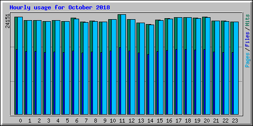 Hourly usage for October 2018
