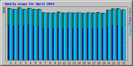 Hourly usage for April 2019