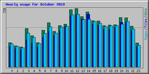 Hourly usage for October 2019