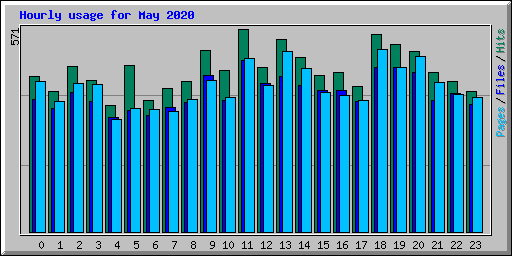 Hourly usage for May 2020