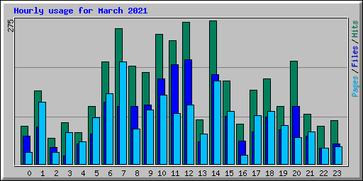 Hourly usage for March 2021