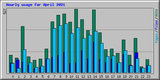 Hourly usage for April 2021
