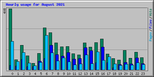 Hourly usage for August 2021