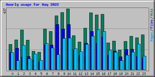 Hourly usage for May 2022