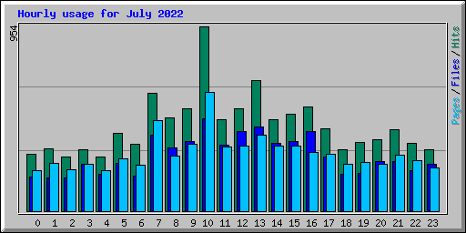 Hourly usage for July 2022