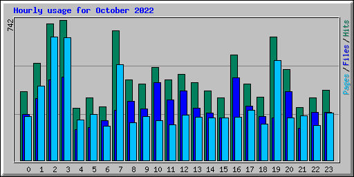 Hourly usage for October 2022