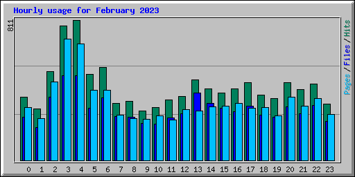 Hourly usage for February 2023