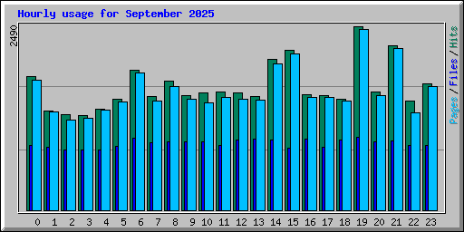 Hourly usage for September 2025