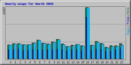 Hourly usage for March 2026