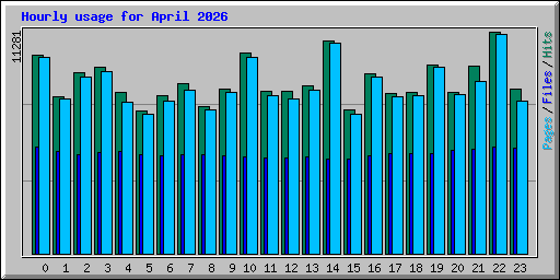 Hourly usage for April 2026