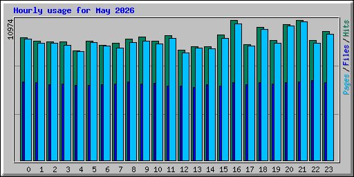 Hourly usage for May 2026